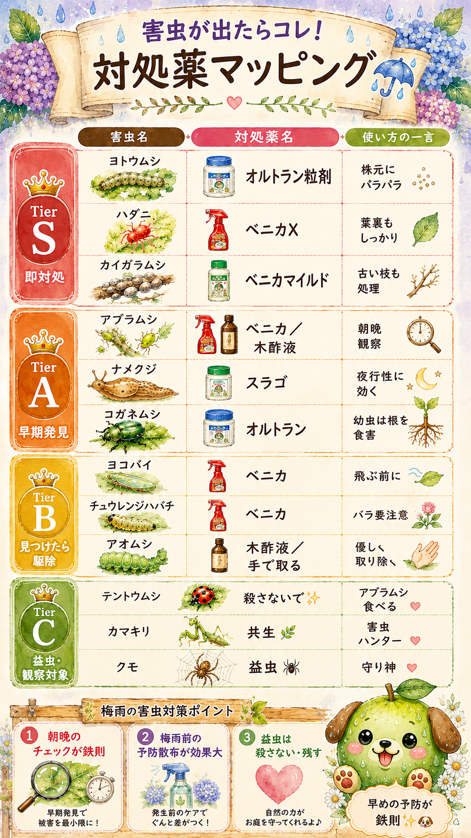 梅雨の害虫 対処薬マッピング